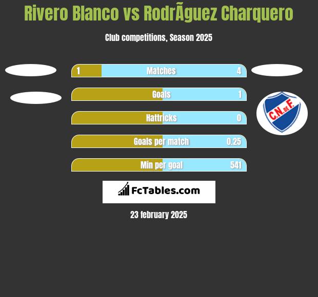 Rivero Blanco vs RodrÃ­guez Charquero h2h player stats