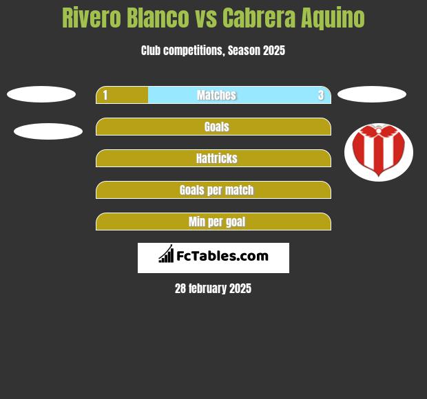 Rivero Blanco vs Cabrera Aquino h2h player stats