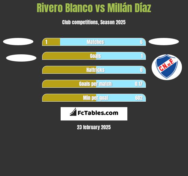 Rivero Blanco vs Millán Díaz h2h player stats