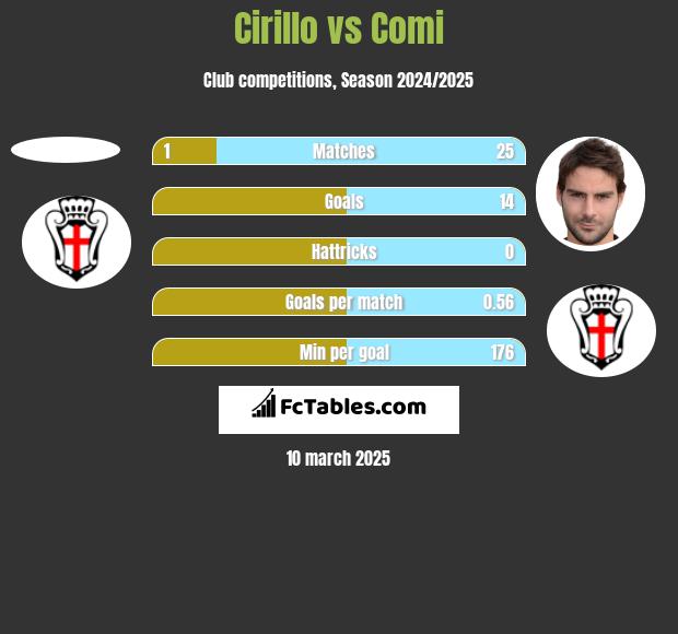 Cirillo vs Comi h2h player stats