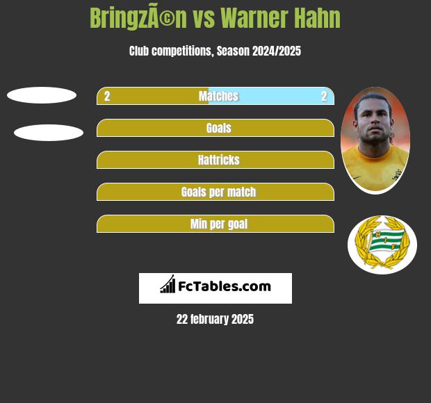 BringzÃ©n vs Warner Hahn h2h player stats