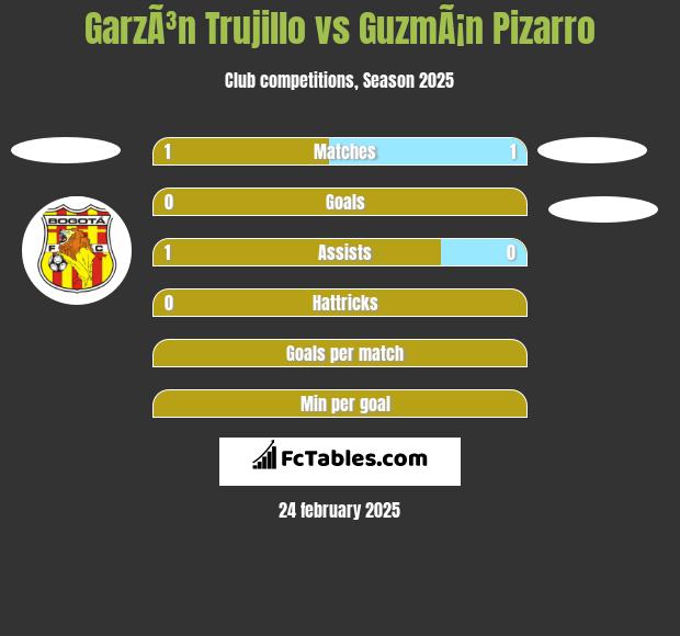 GarzÃ³n Trujillo vs GuzmÃ¡n Pizarro h2h player stats