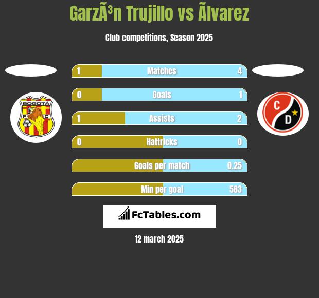 GarzÃ³n Trujillo vs Ãlvarez h2h player stats