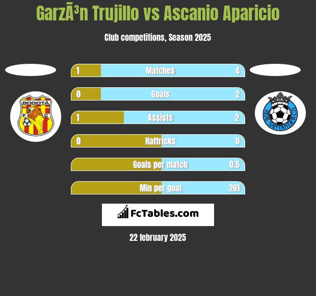 GarzÃ³n Trujillo vs Ascanio Aparicio h2h player stats