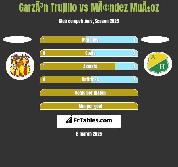 GarzÃ³n Trujillo vs MÃ©ndez MuÃ±oz h2h player stats