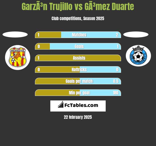 GarzÃ³n Trujillo vs GÃ³mez Duarte h2h player stats