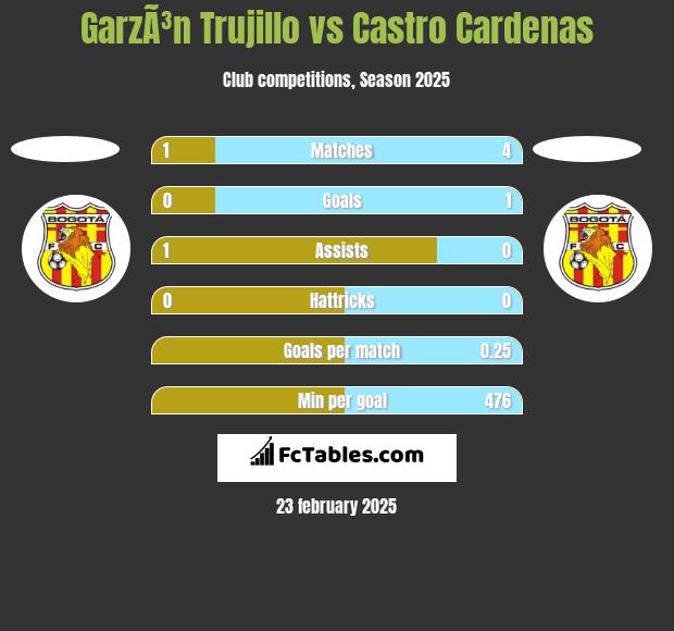 GarzÃ³n Trujillo vs Castro Cardenas h2h player stats