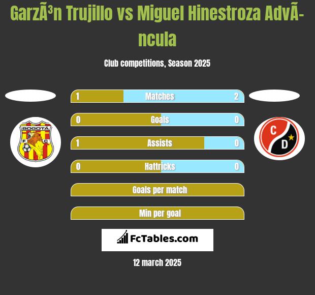 GarzÃ³n Trujillo vs Miguel Hinestroza AdvÃ­ncula h2h player stats