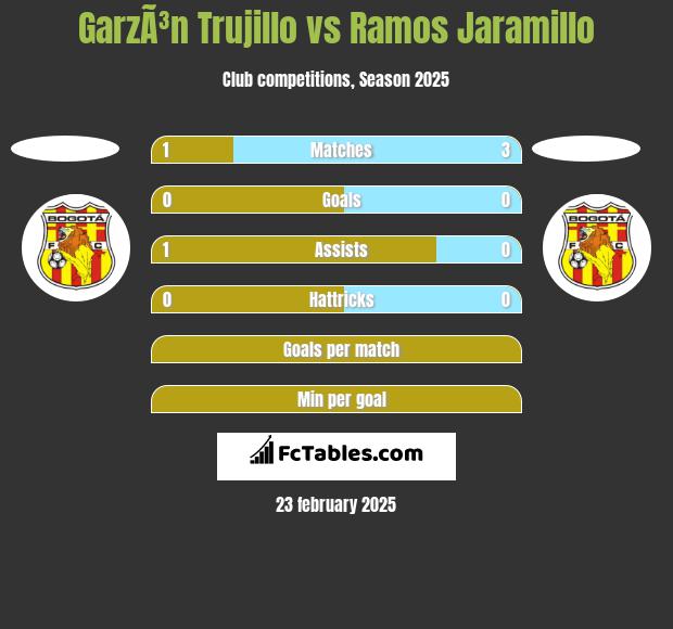 GarzÃ³n Trujillo vs Ramos Jaramillo h2h player stats