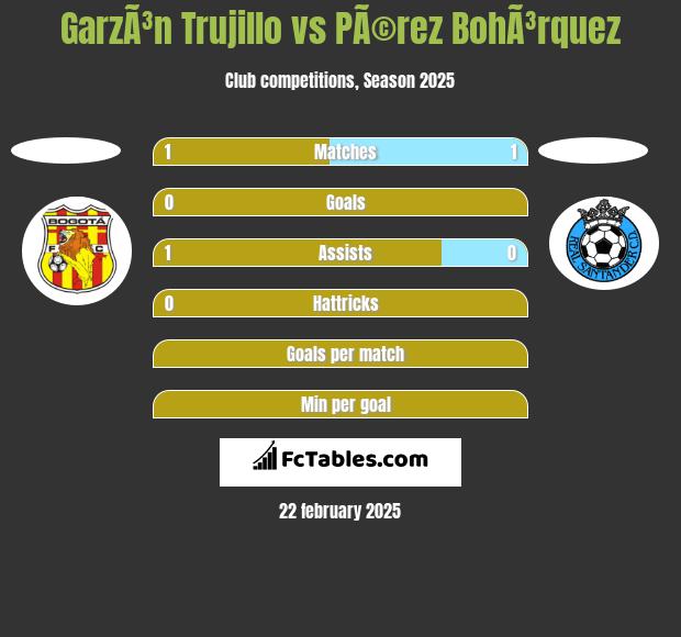 GarzÃ³n Trujillo vs PÃ©rez BohÃ³rquez h2h player stats