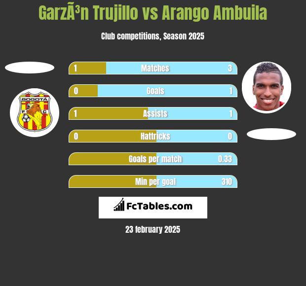 GarzÃ³n Trujillo vs Arango Ambuila h2h player stats