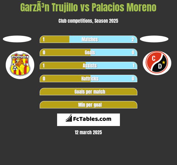 GarzÃ³n Trujillo vs Palacios Moreno h2h player stats