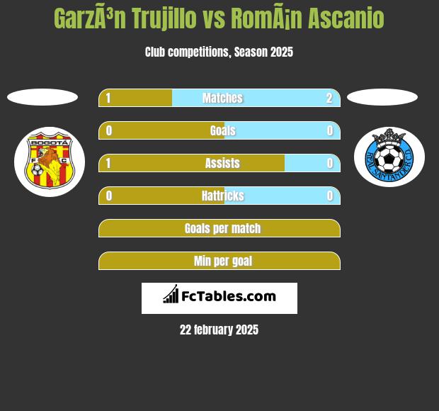 GarzÃ³n Trujillo vs RomÃ¡n Ascanio h2h player stats