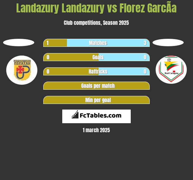 Landazury Landazury vs Florez GarcÃ­a h2h player stats