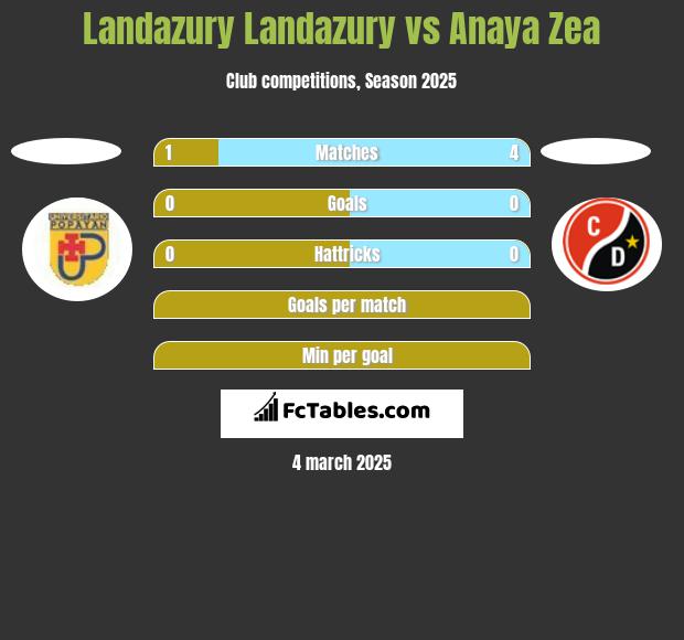 Landazury Landazury vs Anaya Zea h2h player stats