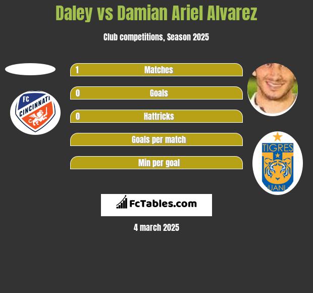 Daley vs Damian Ariel Alvarez h2h player stats