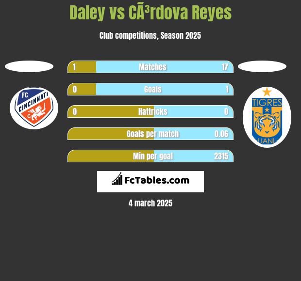 Daley vs CÃ³rdova Reyes h2h player stats