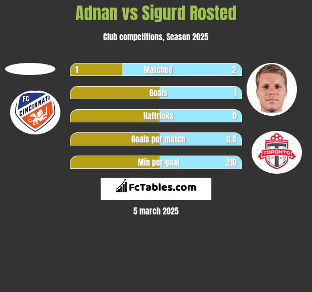 Adnan vs Sigurd Rosted h2h player stats