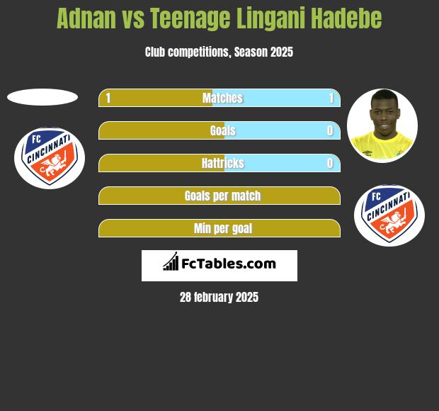 Adnan vs Teenage Lingani Hadebe h2h player stats