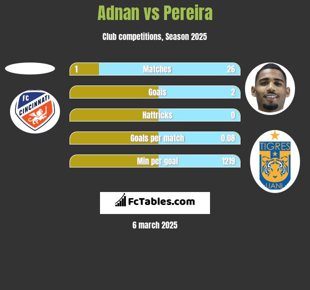 Adnan vs Pereira h2h player stats