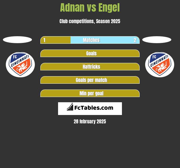 Adnan vs Engel h2h player stats