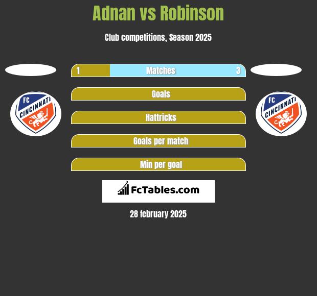 Adnan vs Robinson h2h player stats