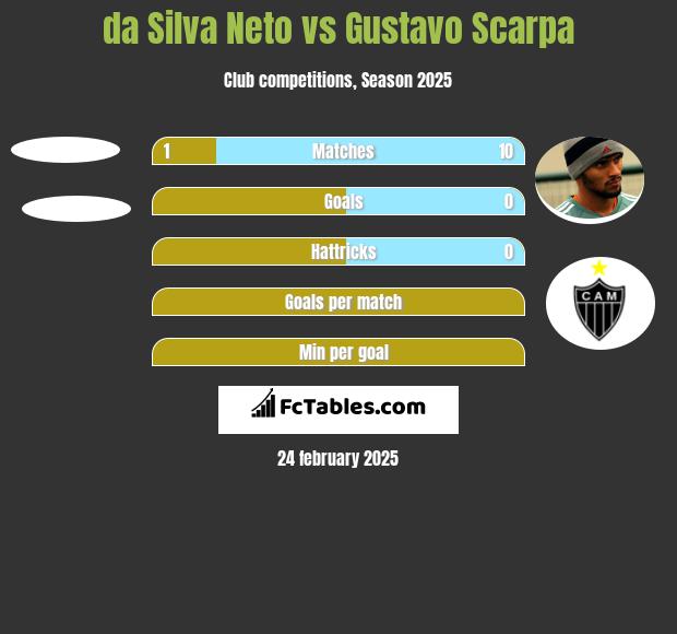 da Silva Neto vs Gustavo Scarpa h2h player stats