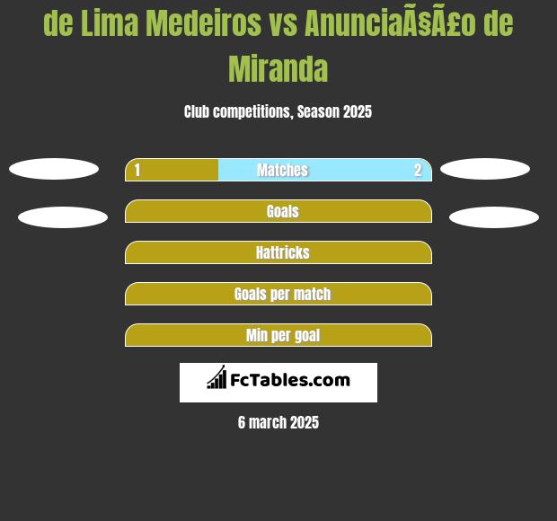 de Lima Medeiros vs AnunciaÃ§Ã£o de Miranda h2h player stats