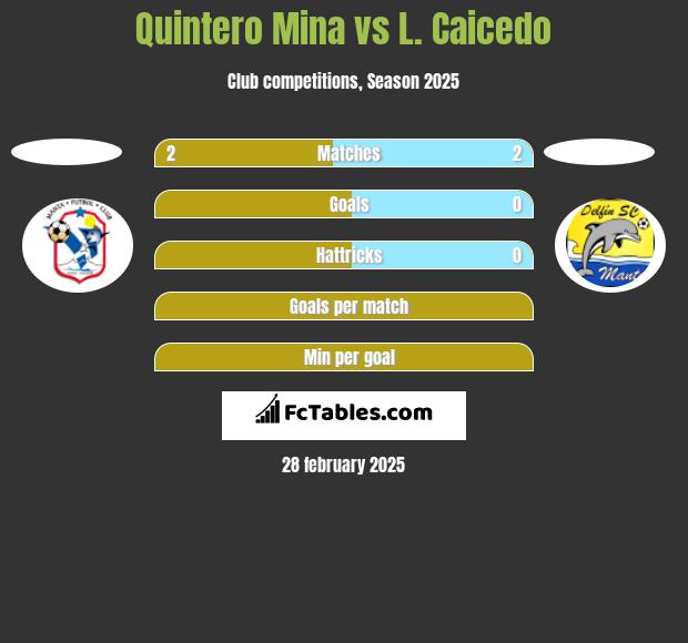 Quintero Mina vs L. Caicedo h2h player stats