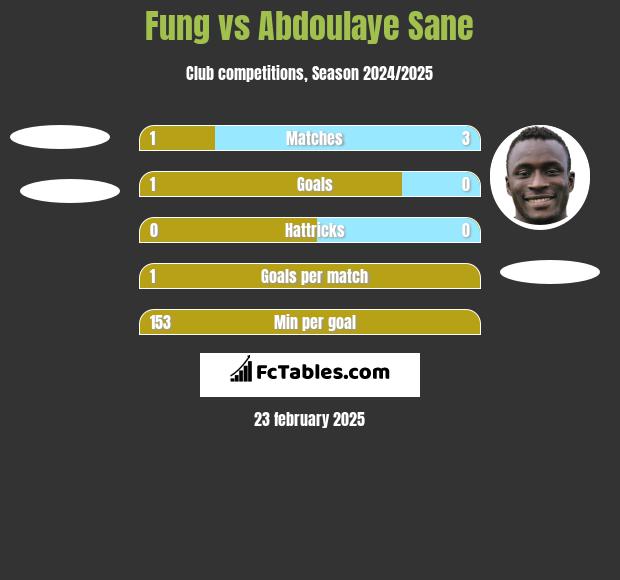 Fung vs Abdoulaye Sane h2h player stats