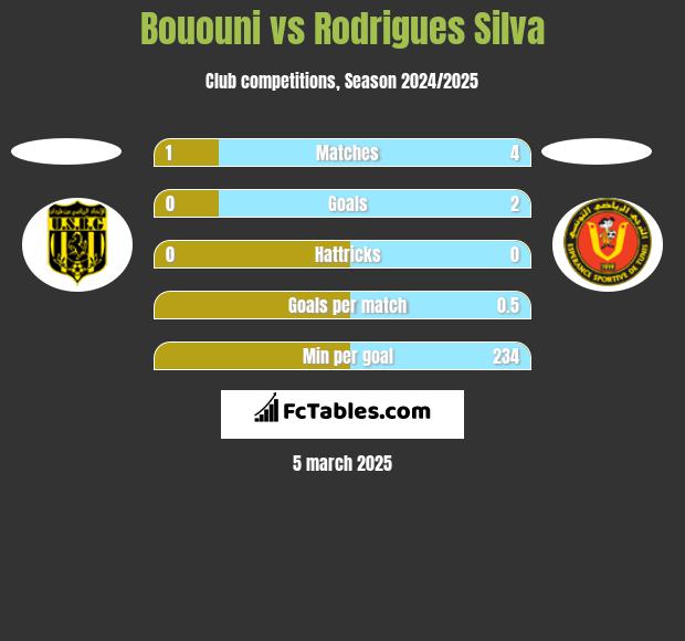 Bououni vs Rodrigues Silva h2h player stats