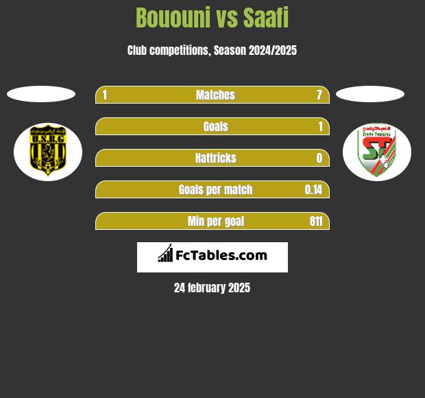 Bououni vs Saafi h2h player stats