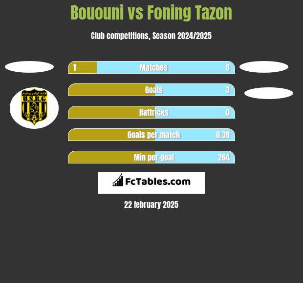 Bououni vs Foning Tazon h2h player stats