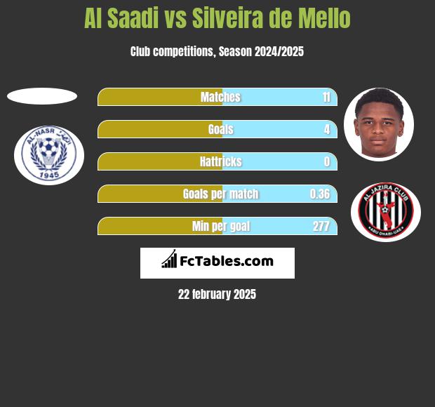 Al Saadi vs Silveira de Mello h2h player stats