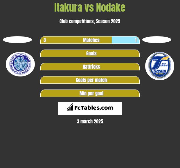 Itakura vs Nodake h2h player stats