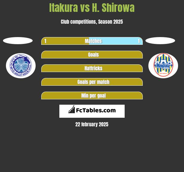 Itakura vs H. Shirowa h2h player stats