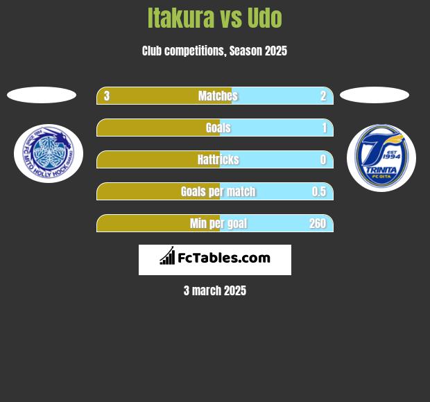 Itakura vs Udo h2h player stats