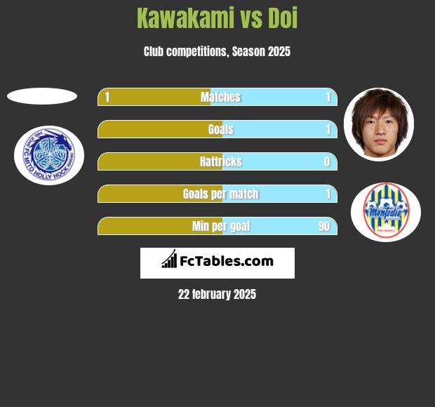 Kawakami vs Doi h2h player stats