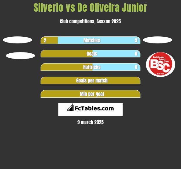 Silverio vs De Oliveira Junior h2h player stats