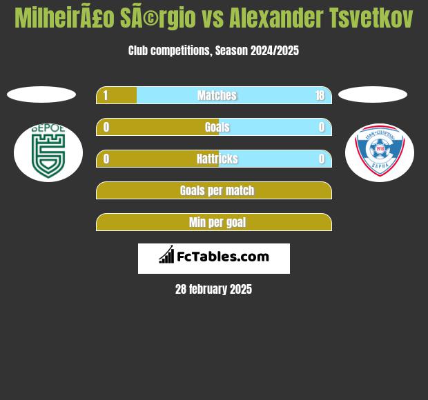 MilheirÃ£o SÃ©rgio vs Alexander Tsvetkov h2h player stats