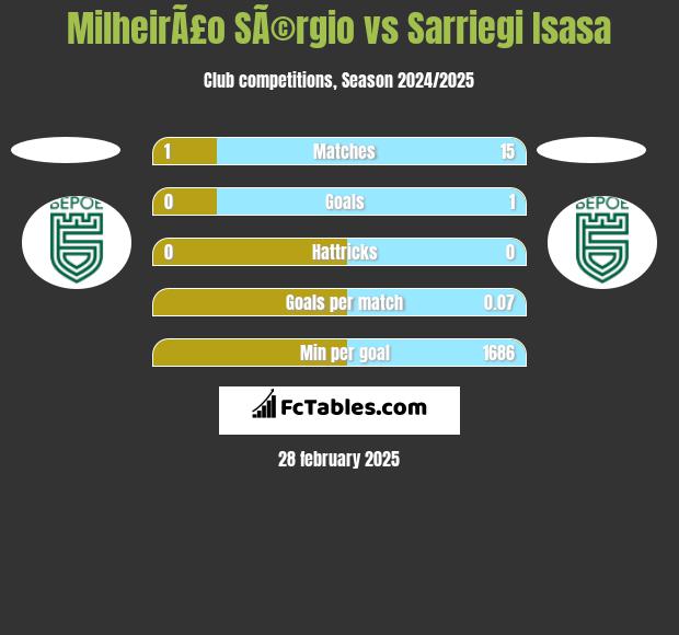 MilheirÃ£o SÃ©rgio vs Sarriegi Isasa h2h player stats