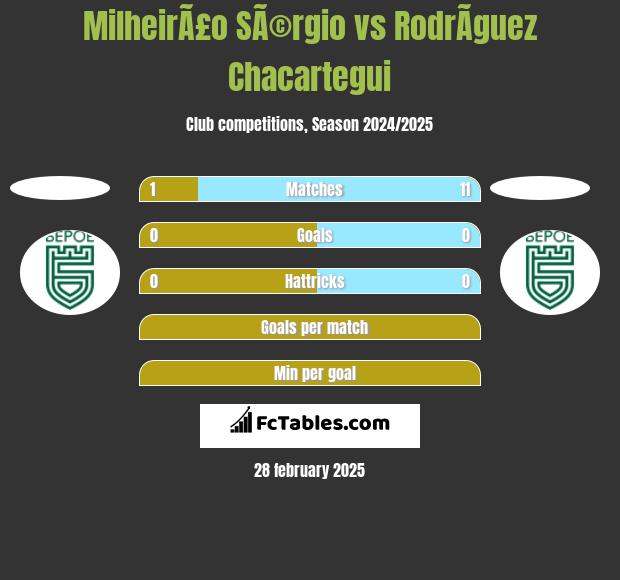 MilheirÃ£o SÃ©rgio vs RodrÃ­guez Chacartegui h2h player stats