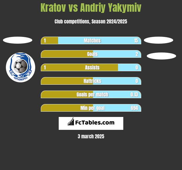 Kratov vs Andriy Yakymiv h2h player stats