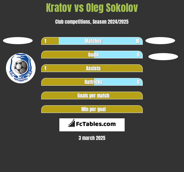 Kratov vs Oleg Sokolov h2h player stats