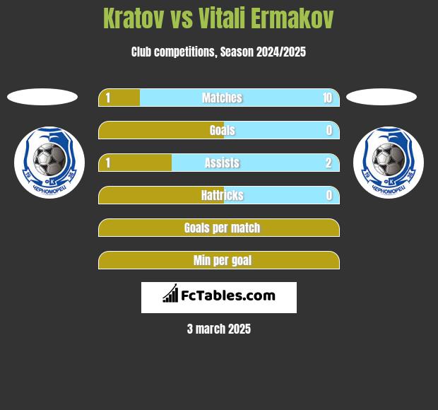 Kratov vs Vitali Ermakov h2h player stats