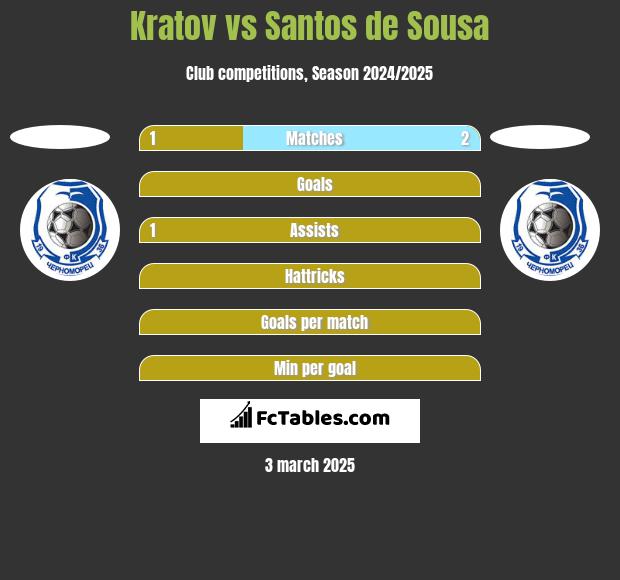 Kratov vs Santos de Sousa h2h player stats