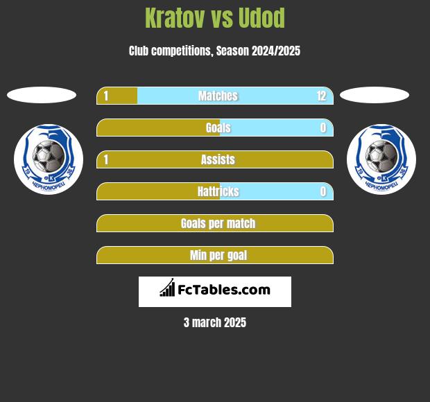 Kratov vs Udod h2h player stats