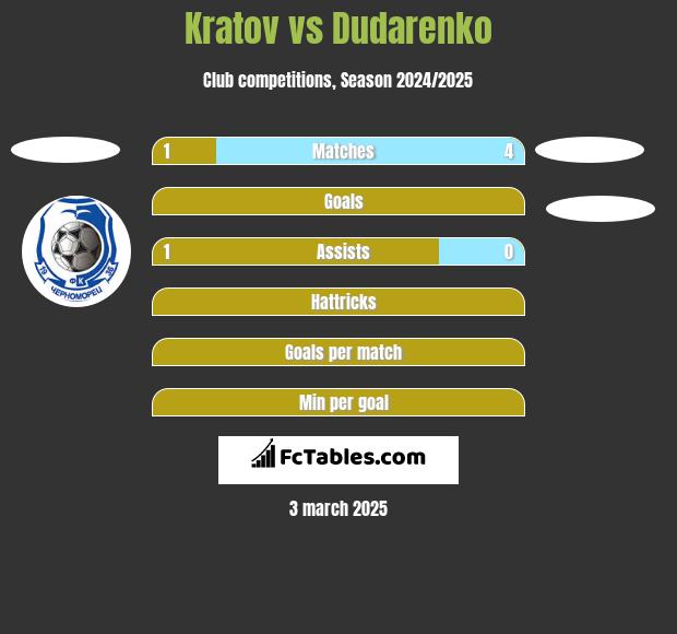 Kratov vs Dudarenko h2h player stats