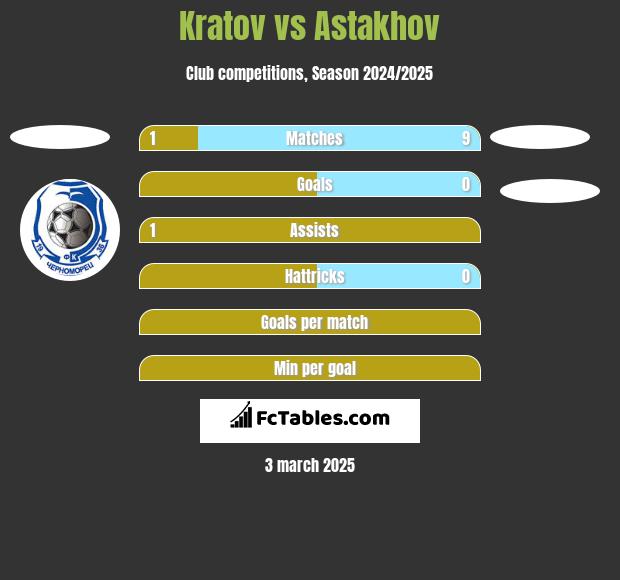 Kratov vs Astakhov h2h player stats