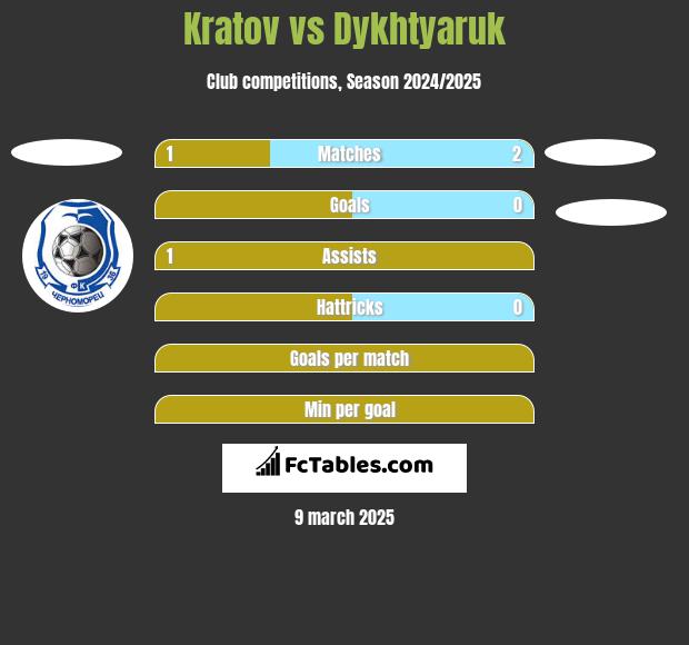 Kratov vs Dykhtyaruk h2h player stats